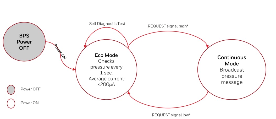 Honeywell Capteurs de pression pour la sécurité des batteries BPS
